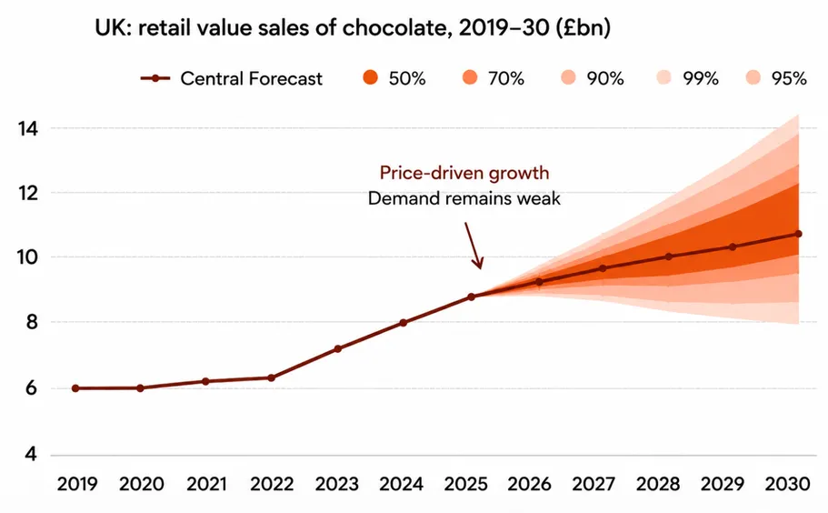 UK chocolate retail value sales 2019–2030, central forecast with confidence intervals: growing in value but driven by price, not volume. Source: Mintel.